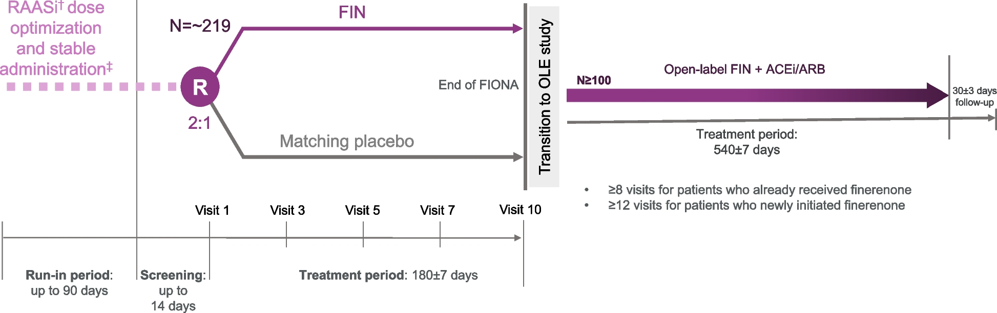 Investigating the use of finerenone in children with chronic kidney disease and proteinuria: design of the FIONA and open-label extension studies