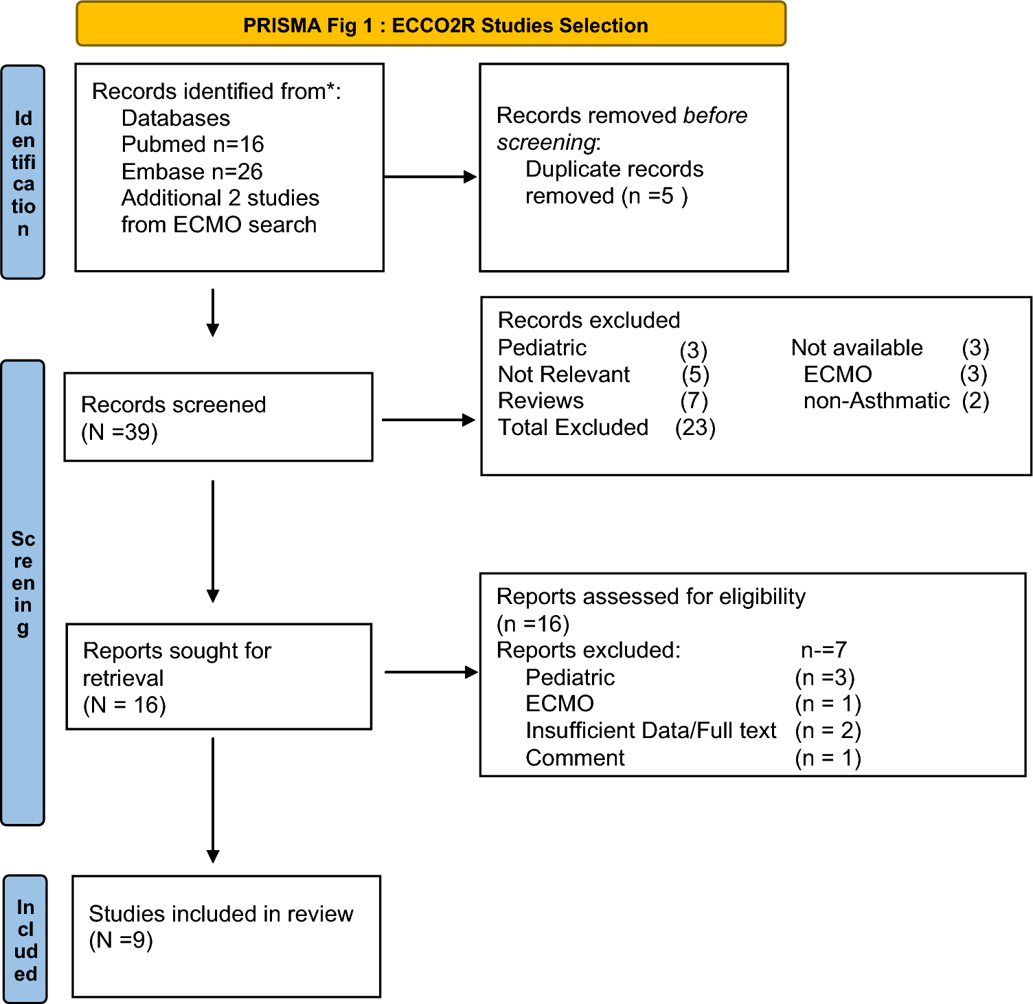 Outcomes of Extracorporeal Life Support (ECLS) in Acute Severe Asthma: A Narrative Review