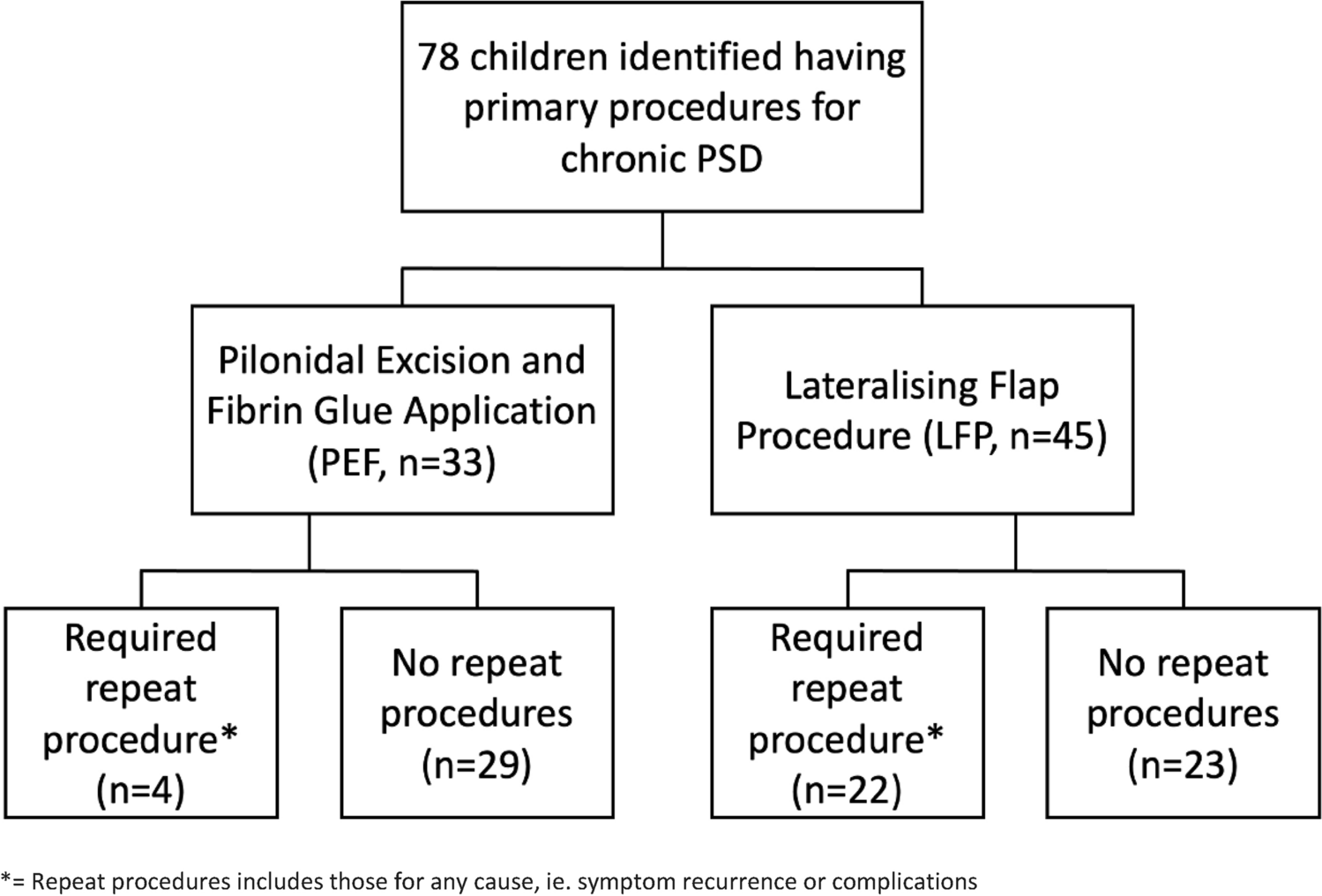 Pit excision with fibrin glue closure versus lateralizing flap procedures in the management of pilonidal sinus disease in adolescents: a 14-year cohort study