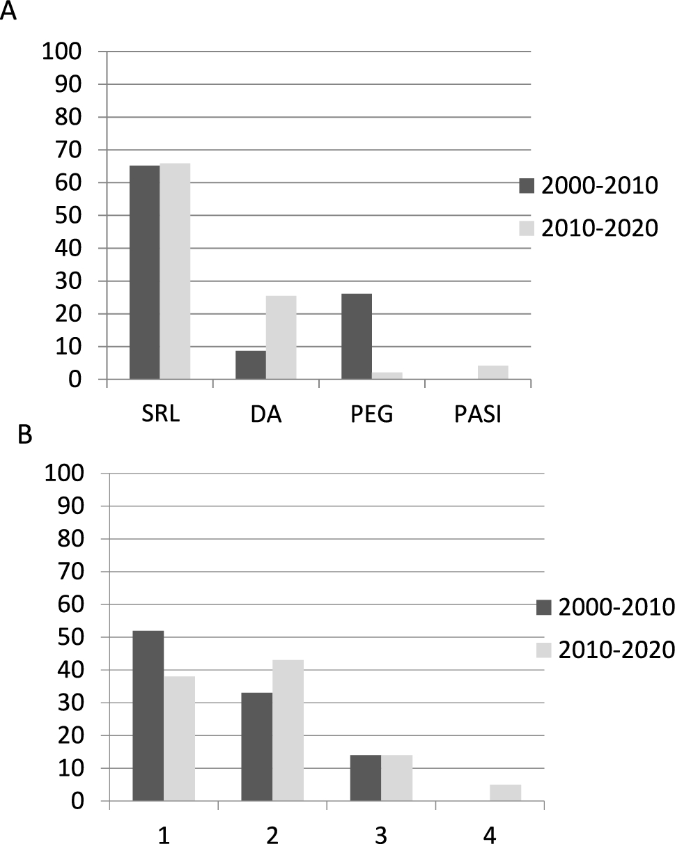Changes in multi-modality management of acromegaly in a tertiary centre over 2 decades