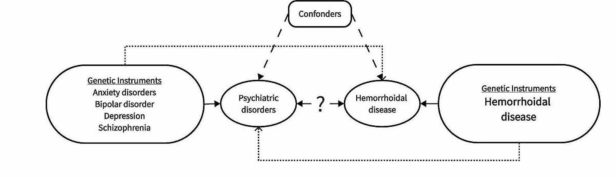 Hemorrhoidal disease and its genetic association with depression, bipolar disorder, anxiety disorders, and schizophrenia: a bidirectional mendelian randomization study