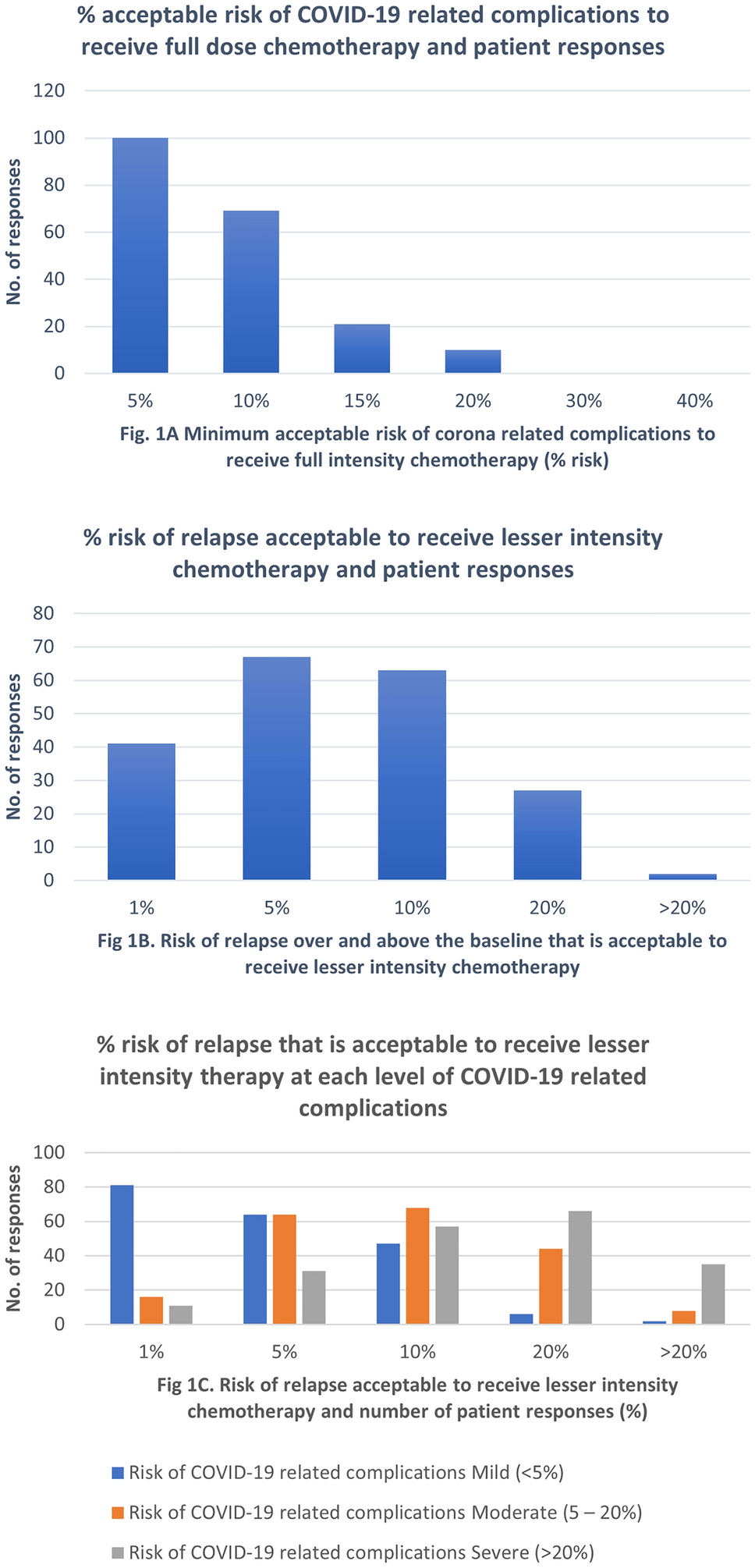 CANCER Care in COVID-19 ERA: A Prospective Survey to Study the Preferences and Perspectives of Patients with Hematological Malignancies in a Tertiary Cancer Care Setting in India