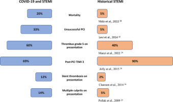 Angiographic characteristics of patients with STEMI and COVID-19: Insights from NACMI registry