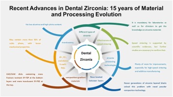 Recent advances in dental zirconia: 15 years of material and processing evolution