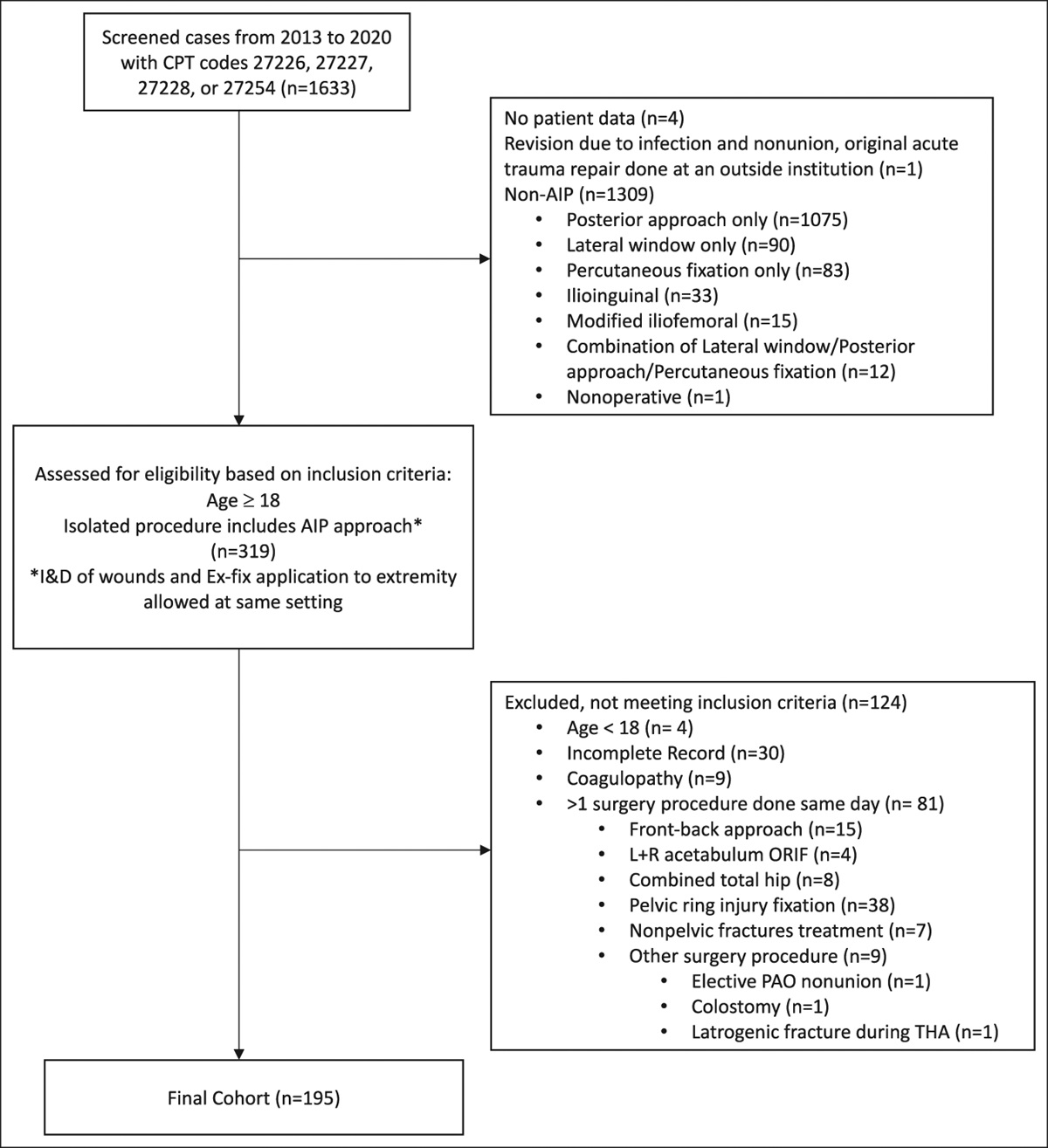 Tranexamic Acid and Holding Venous Thromboembolism Prophylaxis Morning of Surgery Do Not Decrease Transfusion Requirements in Patients Undergoing Anterior Intrapelvic Approach for Acetabular Open Reduction and Internal Fixation