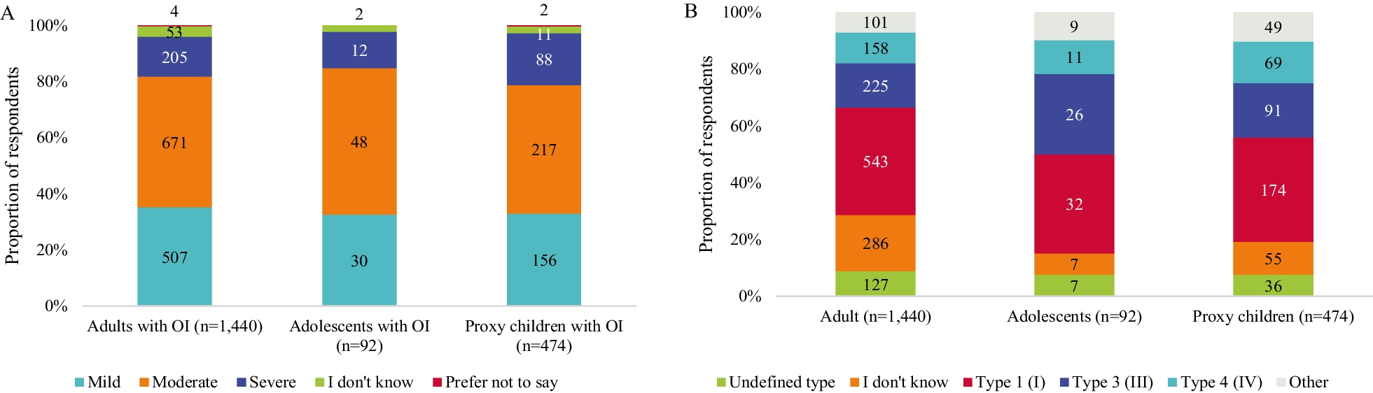 The IMPACT survey: a mixed methods study to understand the experience of children, adolescents and adults with osteogenesis imperfecta and their caregivers