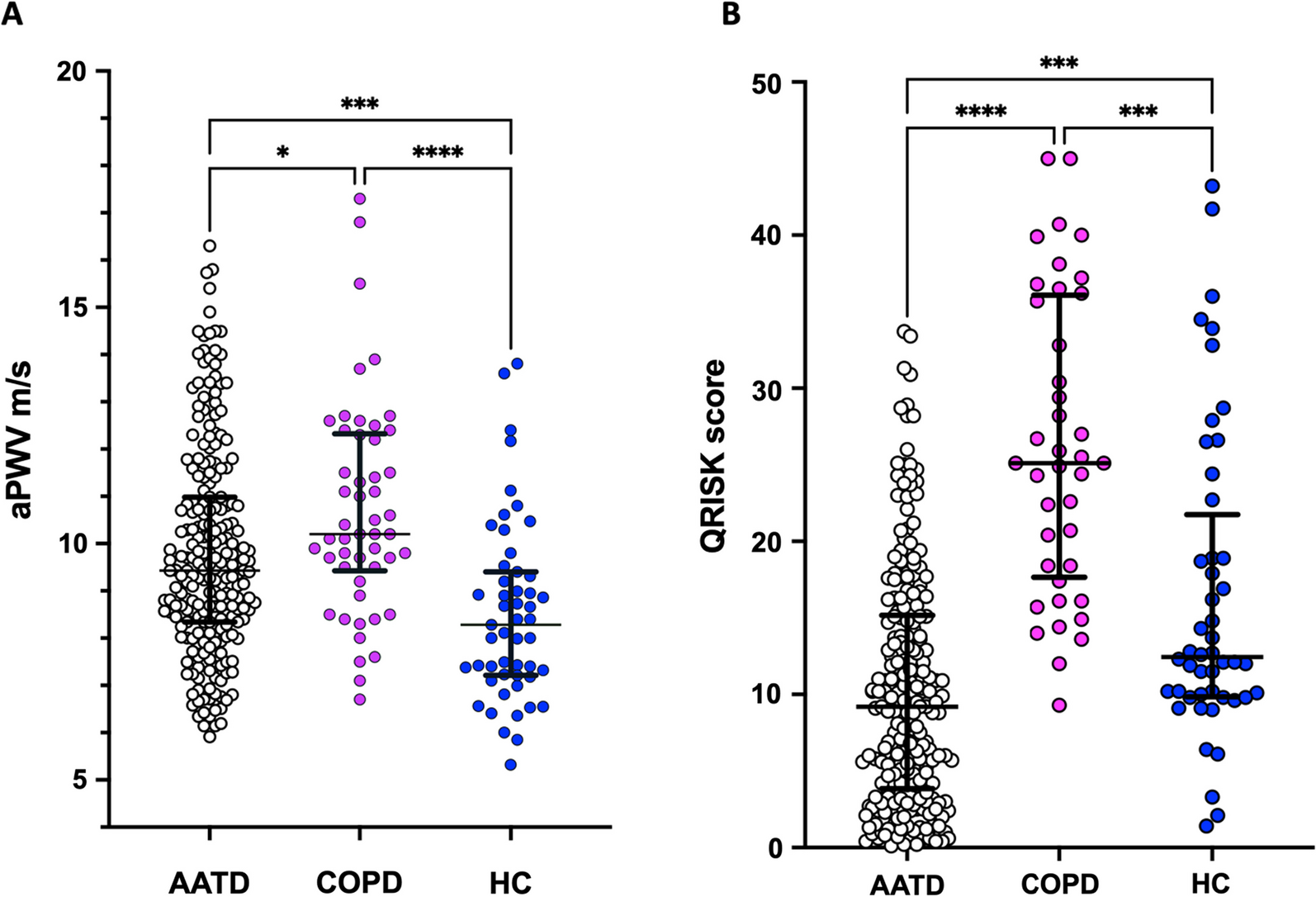 Cardiovascular disease in Alpha 1 antitrypsin deficiency: an observational study assessing the role of neutrophil proteinase activity and the suitability of validated screening tools