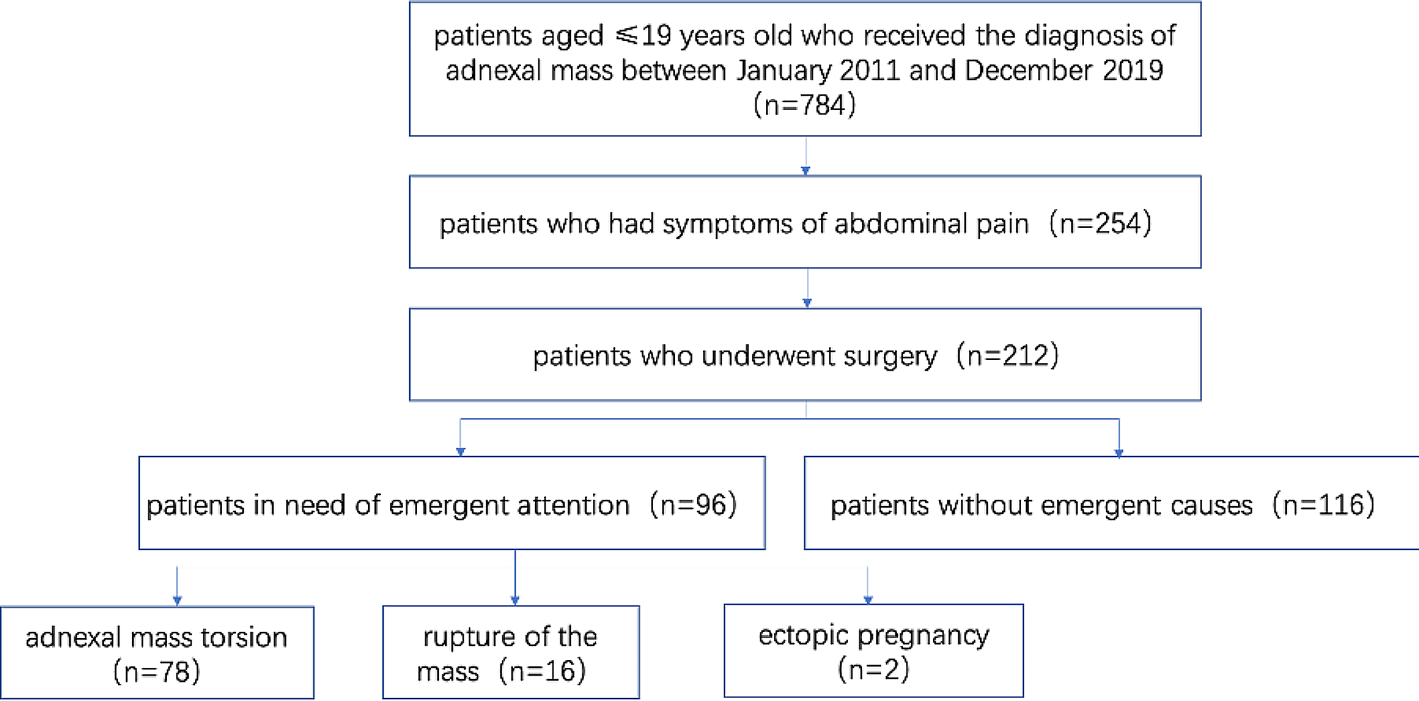 Clinicopathological features and surgical procedures of adnexal masses with abdominal pain in pediatric and adolescent patients