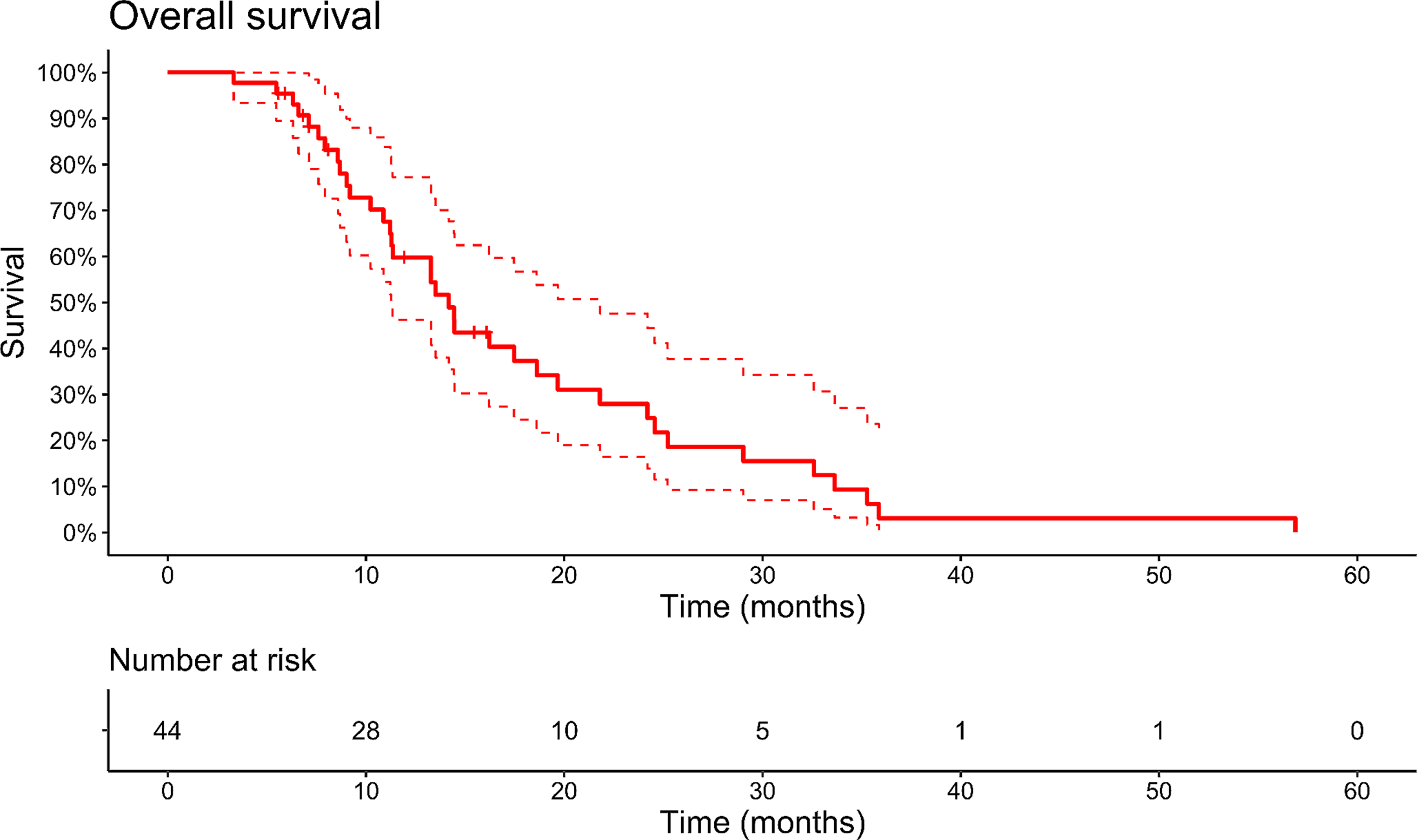 Adjuvant re-irradiation vs. no early re-irradiation of resected recurrent glioblastoma: pooled comparative cohort analysis from two tertiary centers