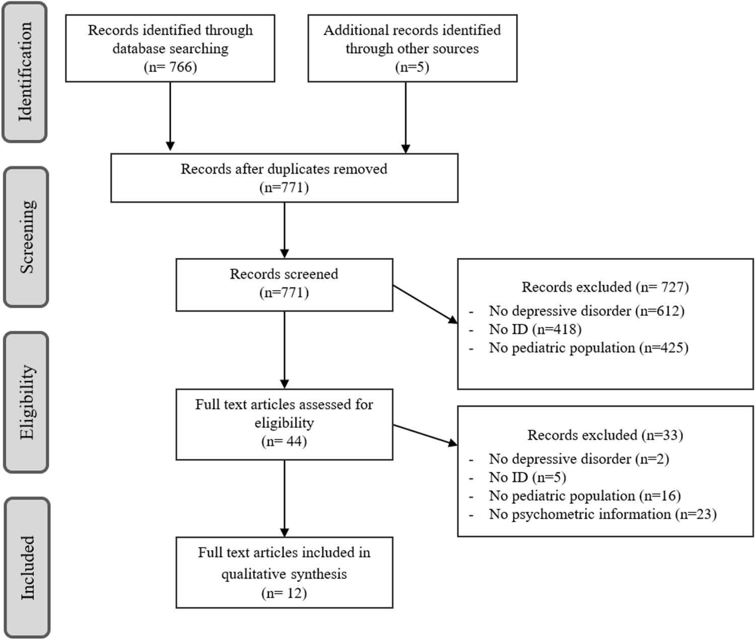 A systematic review of the psychometric properties of tools for measuring depression in youths with intellectual disability