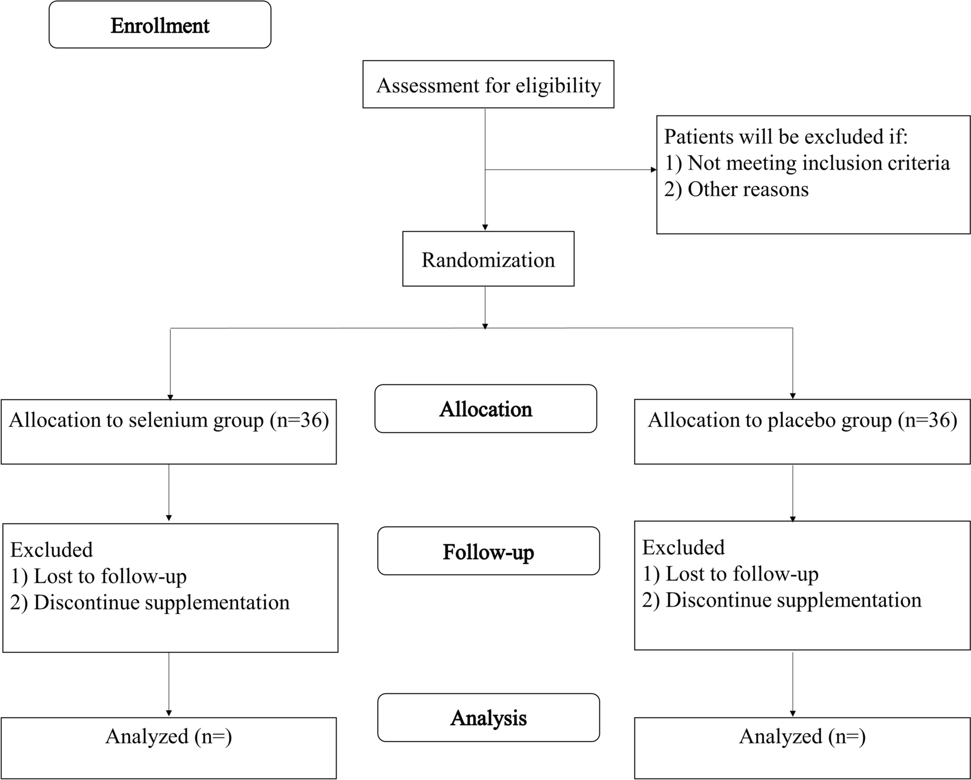 The effect of selenium supplementation on oxidative stress, clinical symptoms and mental health status in patients with migraine: a study protocol for a double-blinded randomized clinical trial