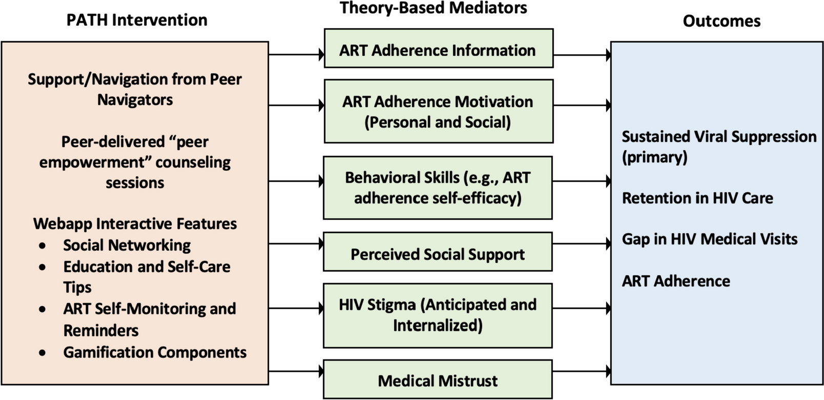 Peers plus mobile app for treatment in HIV (PATH): protocol for a randomized controlled trial to test a community-based integrated peer support and mHealth intervention to improve viral suppression among Hispanic and Black people living with HIV
