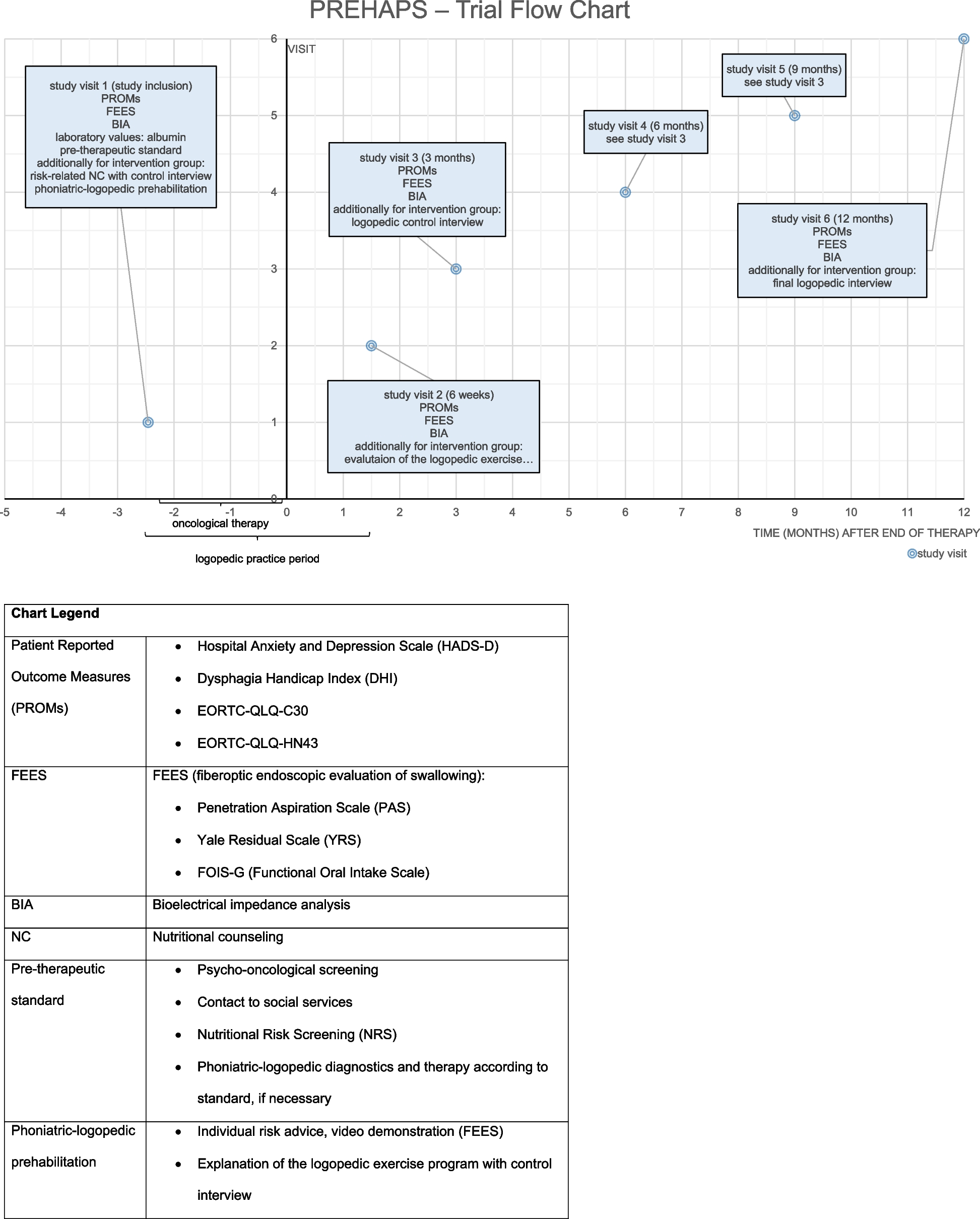The effects of Phoniatric PREhabilitation in Head and Neck Cancer patients on Aspiration and Preservation of Swallowing (PREHAPS): study protocol of a monocentric prospective randomized interventional outcome-blinded trial