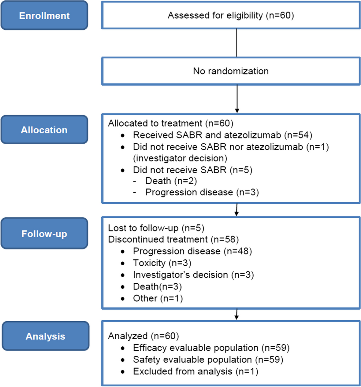 An international phase II trial and immune profiling of SBRT and atezolizumab in advanced pretreated colorectal cancer