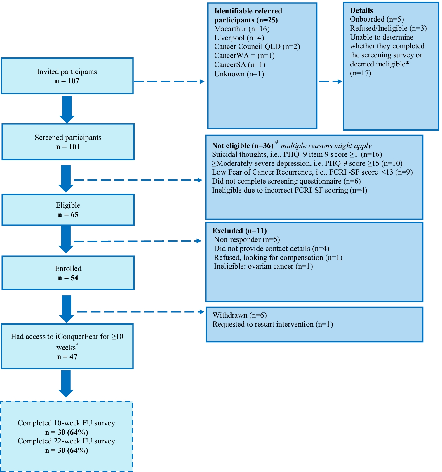 Feasibility and preliminary efficacy of iConquerFear: a self-guided digital intervention for fear of cancer recurrence