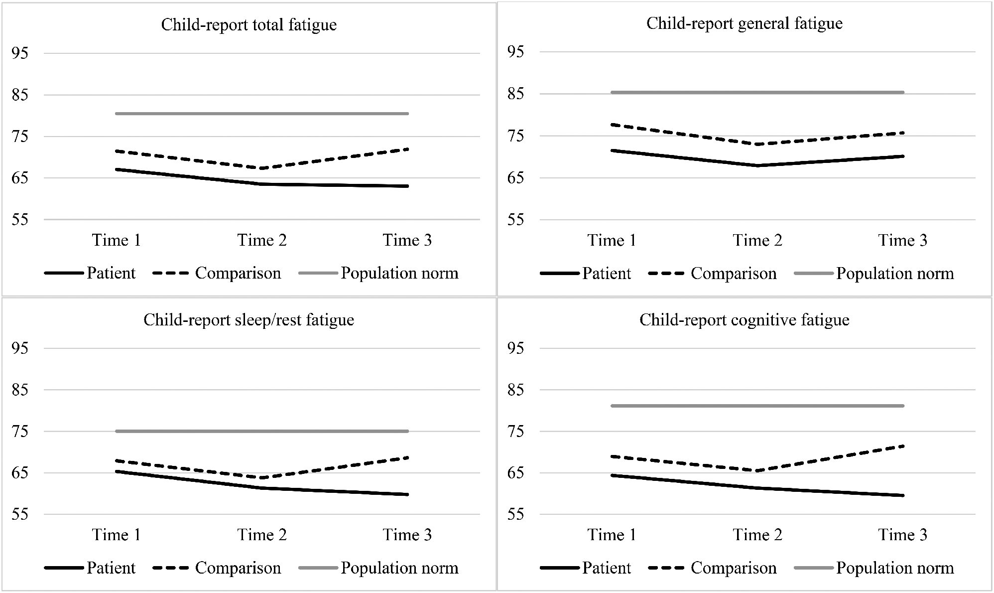 Fatigue in children who have recently completed treatment for acute lymphoblastic leukemia: a longitudinal study