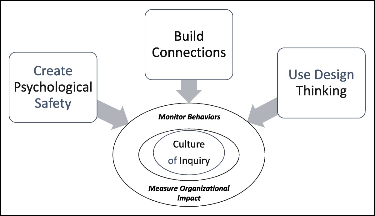 A Culture of Inquiry: Practice-Based Knowledge for Nurse Leaders