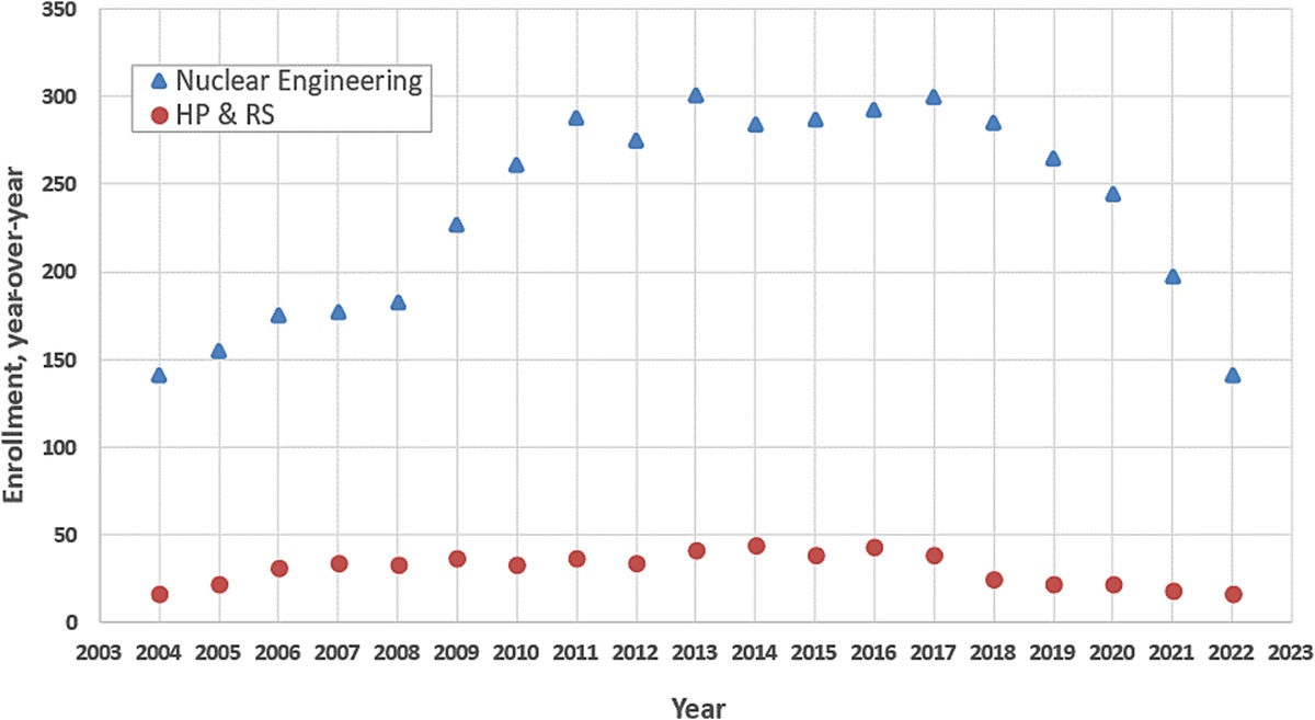 A Perspective from Ontario Tech University Industrial Research Chairs on 20 Years of Capacity Building in Health Physics and Radiation Science