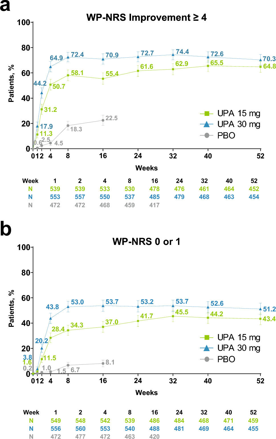 Early and Sustained Improvements in Symptoms and Quality of Life with Upadacitinib in Adults and Adolescents with Moderate-to-Severe Atopic Dermatitis: 52-Week Results from Two Phase III Randomized Clinical Trials (Measure Up 1 and Measure Up 2)