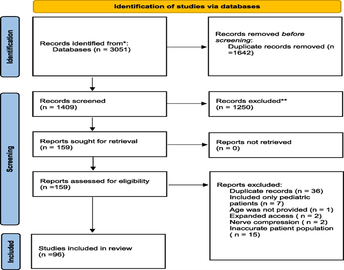 A Systematic Review of Registered Clinical Trials for Peripheral Nerve Injuries