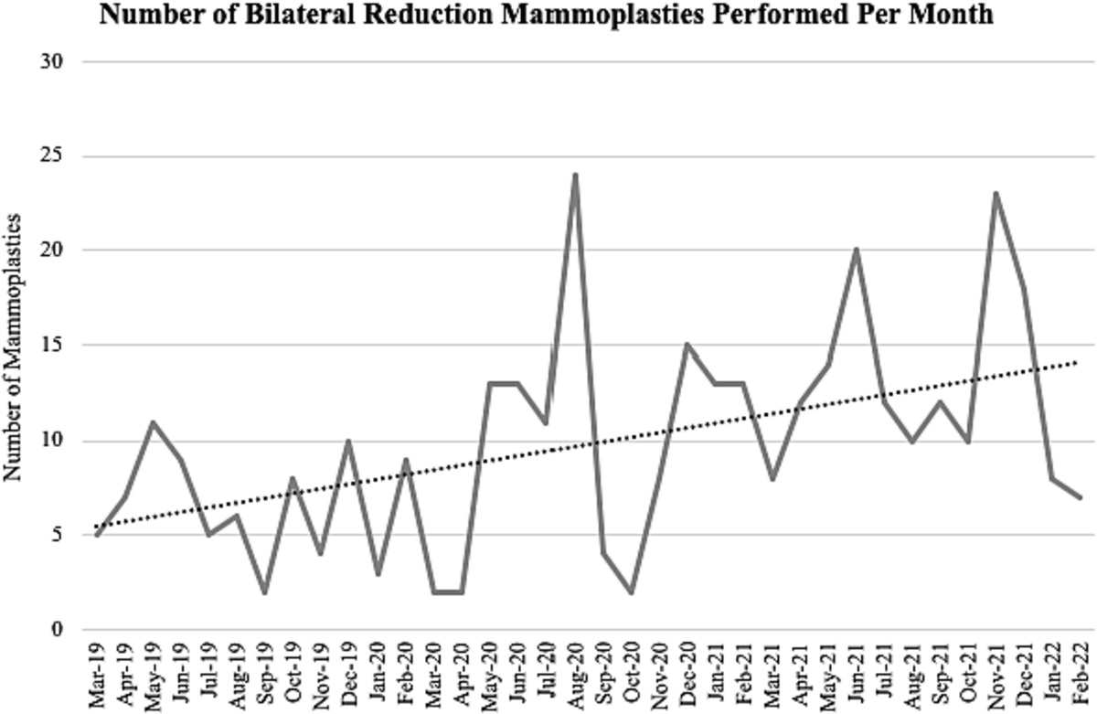 Shifts in Reduction Mammaplasty Surgical Volumes With the Emergence of a Global Pandemic