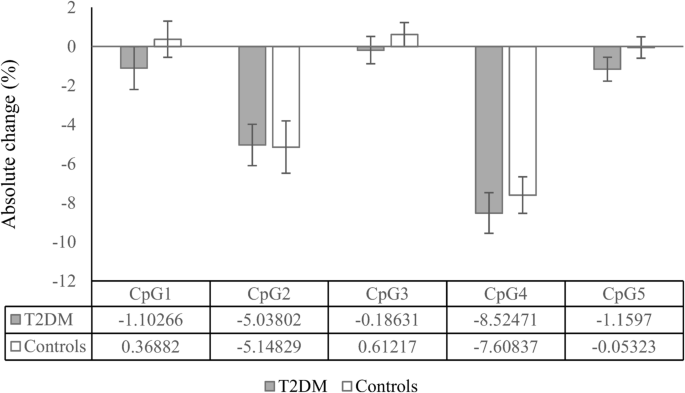 Visit to visit transition in TXNIP gene methylation and the risk of type 2 diabetes mellitus: a nested case-control study