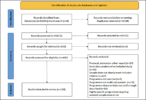 Exercise Modalities in Multi-Component Interventions for Older adults with Multi-Morbidity: A Systematic Review and Narrative Synthesis