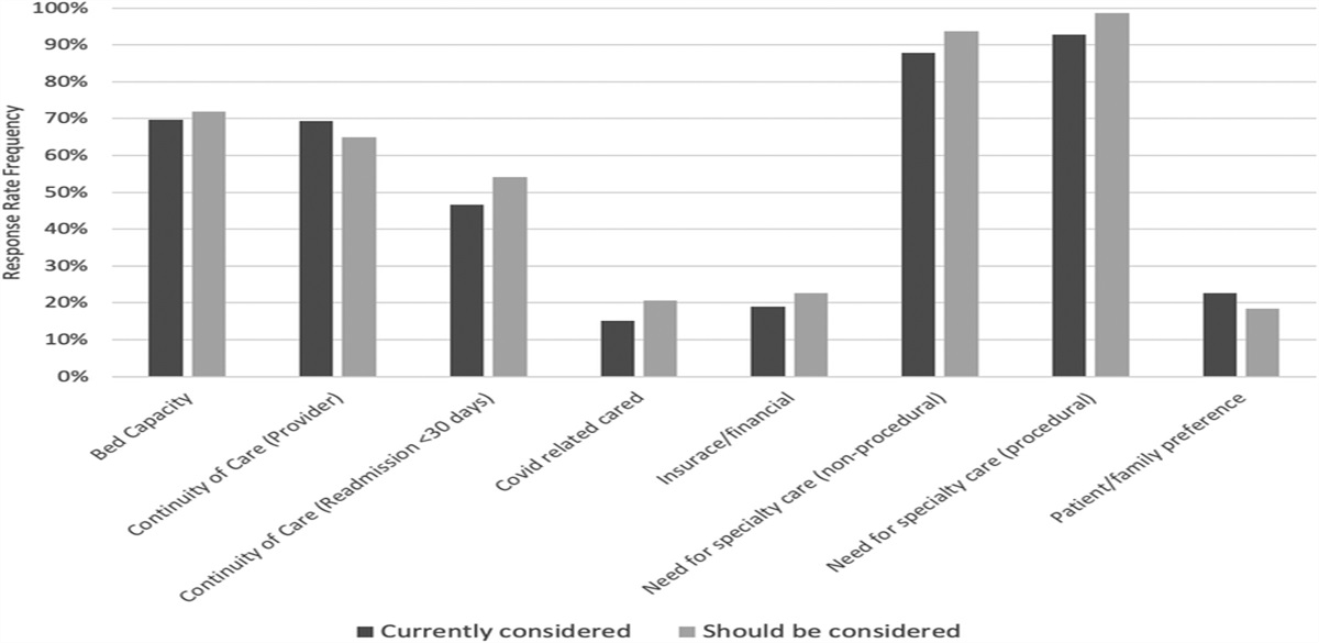 Multi-Institution Survey of Accepting Physicians’ Perception of Appropriate Reasons for Interhospital Transfer: A Mixed-Methods Evaluation