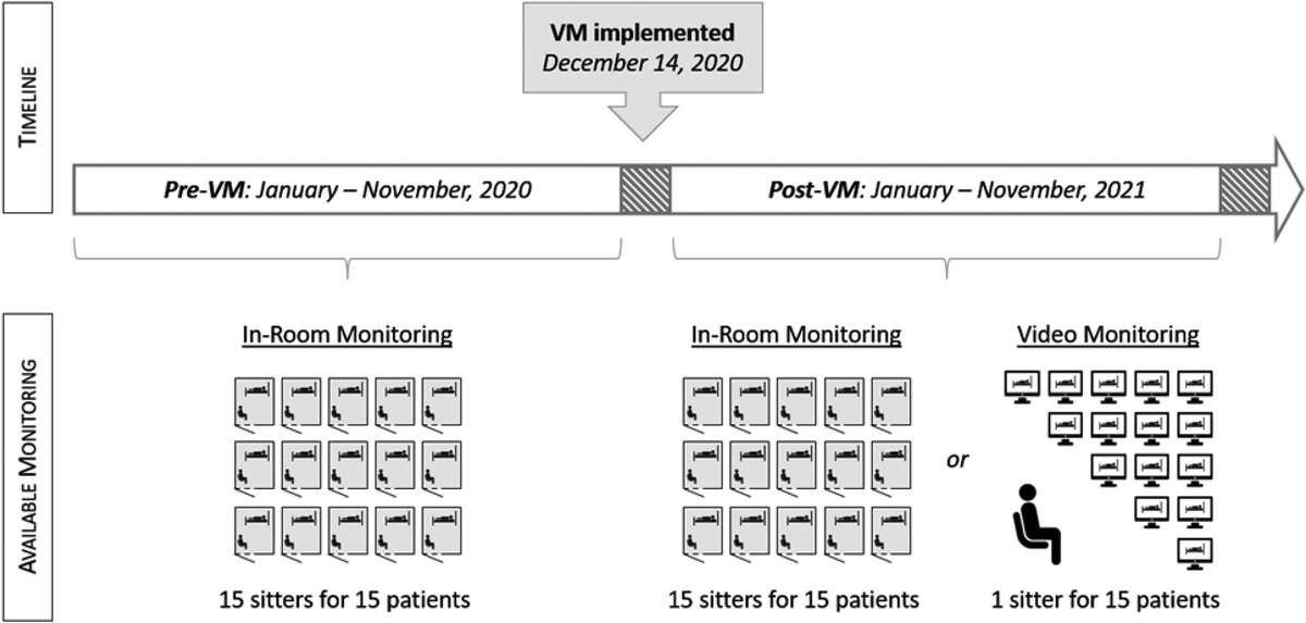 The Impact of Adding a 2-Way Video Monitoring System on Falls and Costs for High-Risk Inpatients