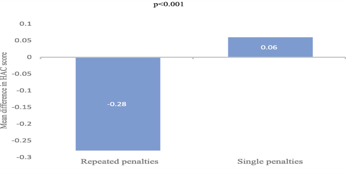 Impact of Repeated Reimbursement Penalties on Hospital Total Quality Scores