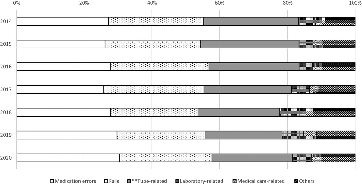 Trend Analysis of Inpatient Medical Adverse Events in Taiwan (2014–2020): Findings From Taiwan Patient Safety Reporting System