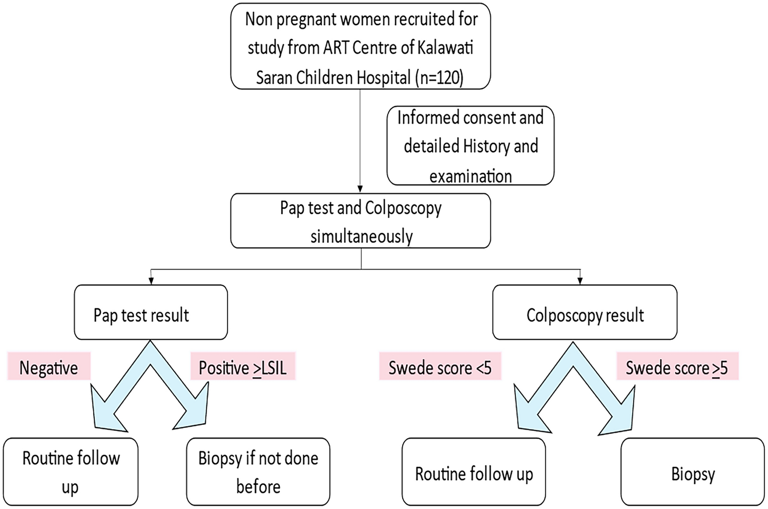 PAP Test Versus Colposcopy for Cervical Cancer Screening in HIV-Seropositive Women: A Case–Control Study