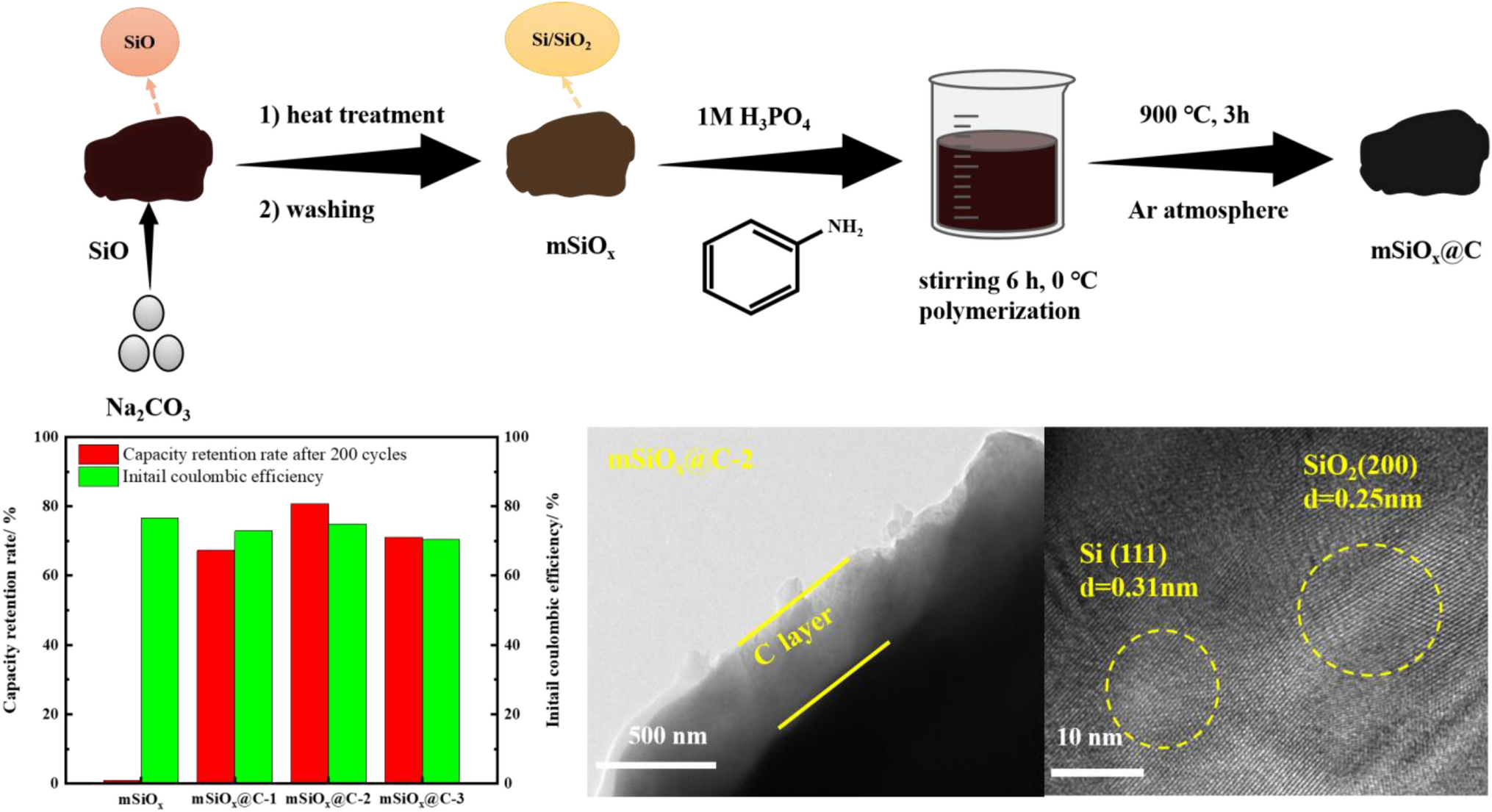 Carbon-coated disproportionated SiO composite as anode materials for lithium-ion batteries