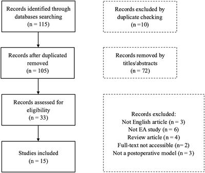 Effects of electroacupuncture on postoperative cognitive dysfunction and its underlying mechanisms: a literature review of rodent studies