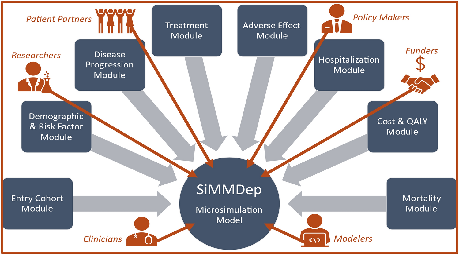 A Canadian Simulation Model for Major Depressive Disorder: Study Protocol