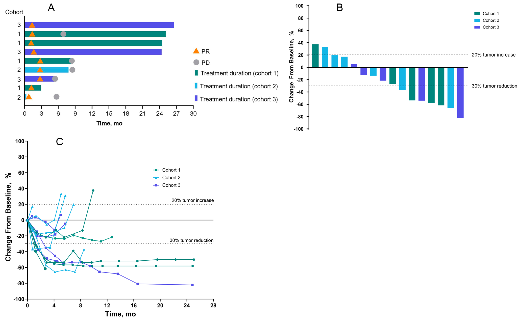 KEYNOTE-434 part B: A phase 1 study evaluating the combination of epacadostat, pembrolizumab, and chemotherapy in Japanese patients with previously untreated advanced non–small-cell lung cancer