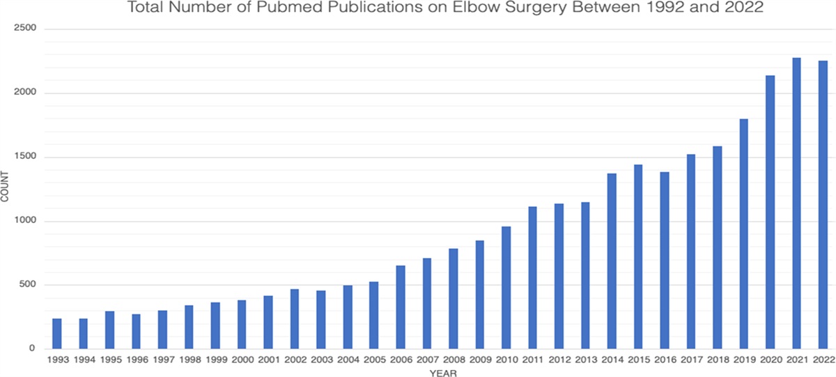 The Top 100 Classical and Contemporary Papers on Elbow Surgery: A Trend Analysis of Elbow Surgery Literature