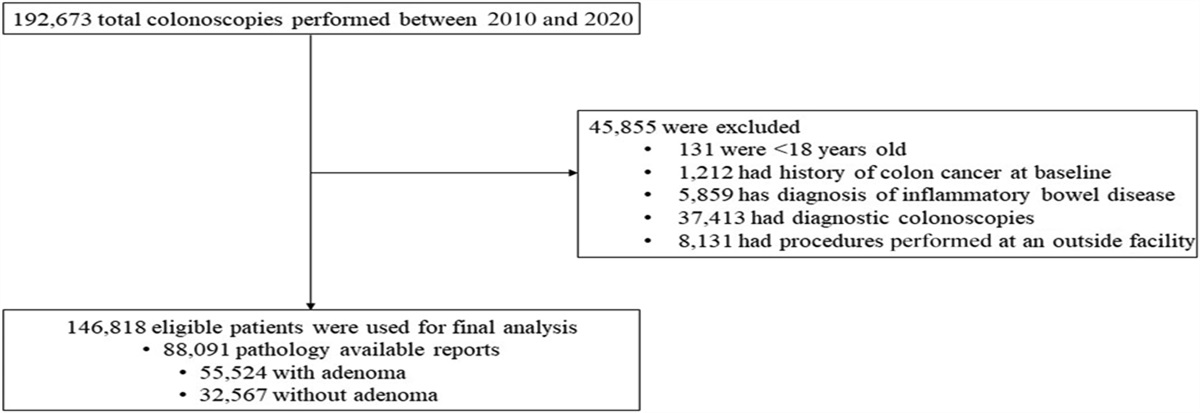 Trends in Detection of Adenoma and Sessile Serrated Lesions Over a Decade in a Community-Based Healthcare System