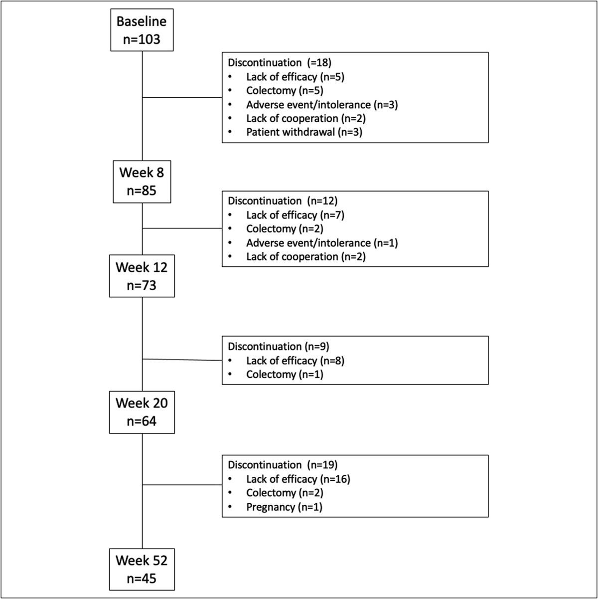 Clinical Long-Term Outcomes of Patient-Reported Outcomes in the Prospective Real-World Tofacitinib Response in Ulcerative Colitis Registry