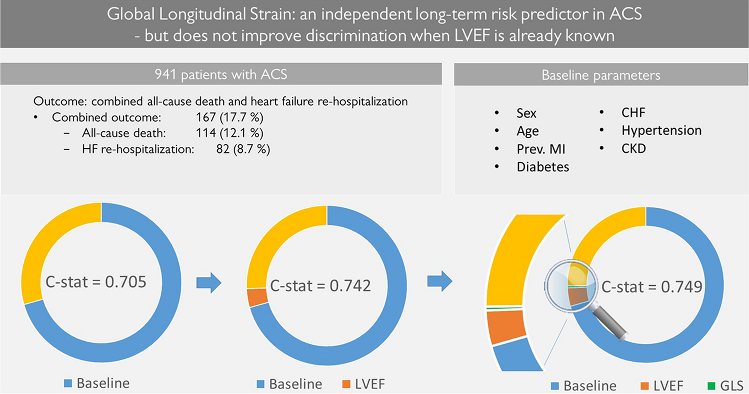 Global longitudinal strain in long-term risk prediction after acute coronary syndrome: an investigation of added prognostic value to ejection fraction