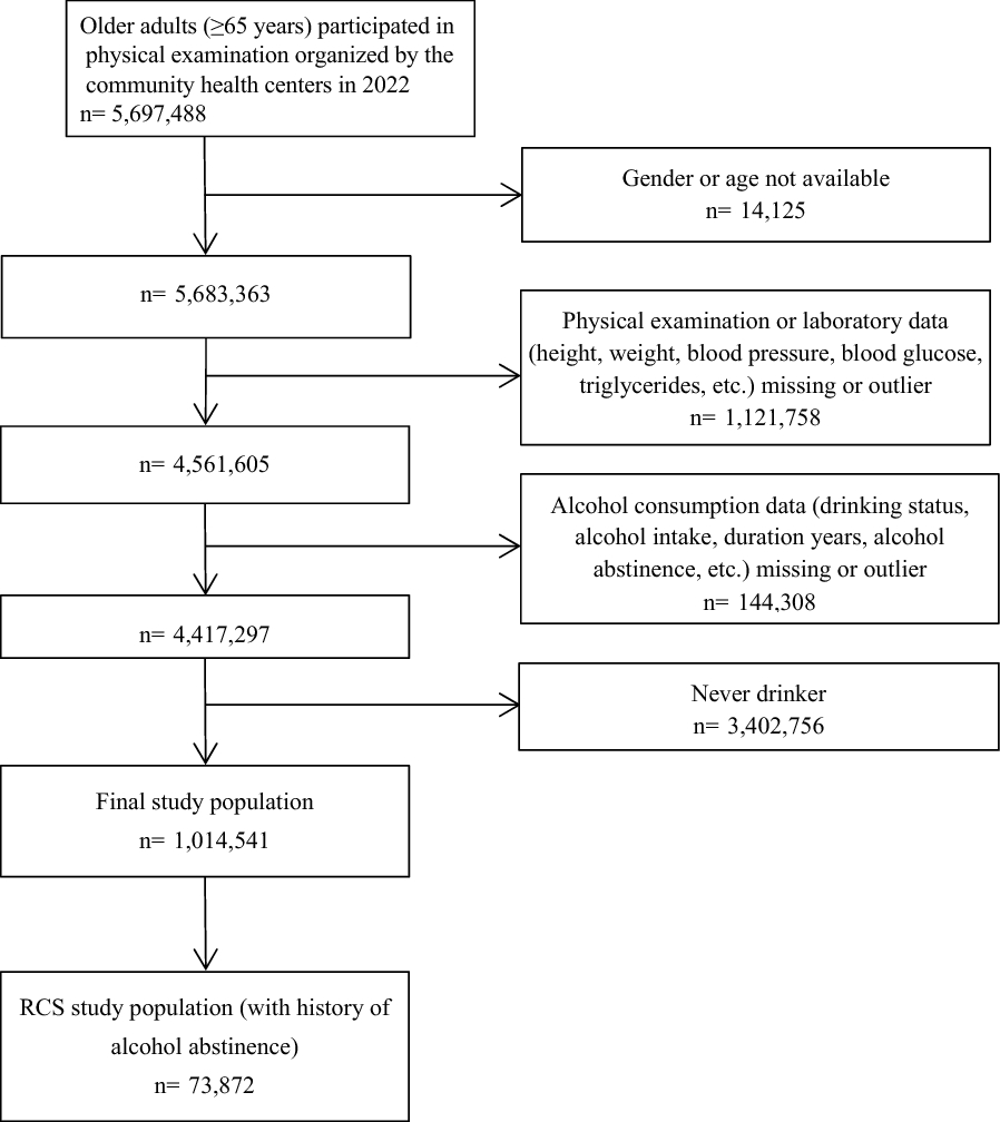 Combined impact of alcohol consumption and metabolic syndrome on liver dysfunction in an elderly Chinese population