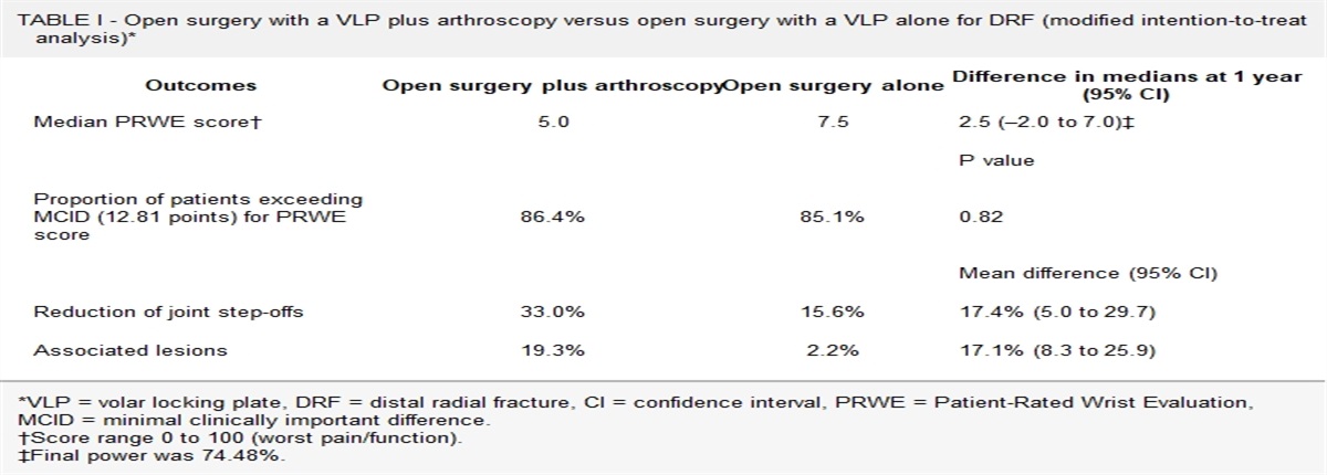 Adding Arthroscopy to Open Surgery with a VLP for Distal Radial Fractures Did Not Improve Function at 1 Year