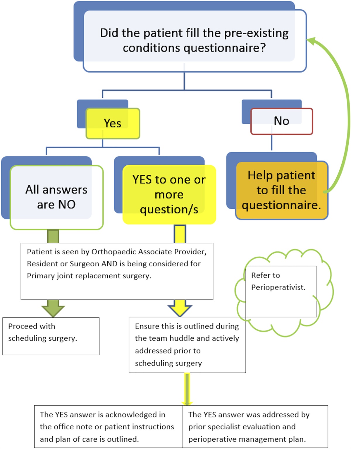 The Impact of Preoperative Medical Evaluation in an Orthopaedic Perioperative Medical Clinic on Total Joint Arthroplasty Outcomes: An Observational Study