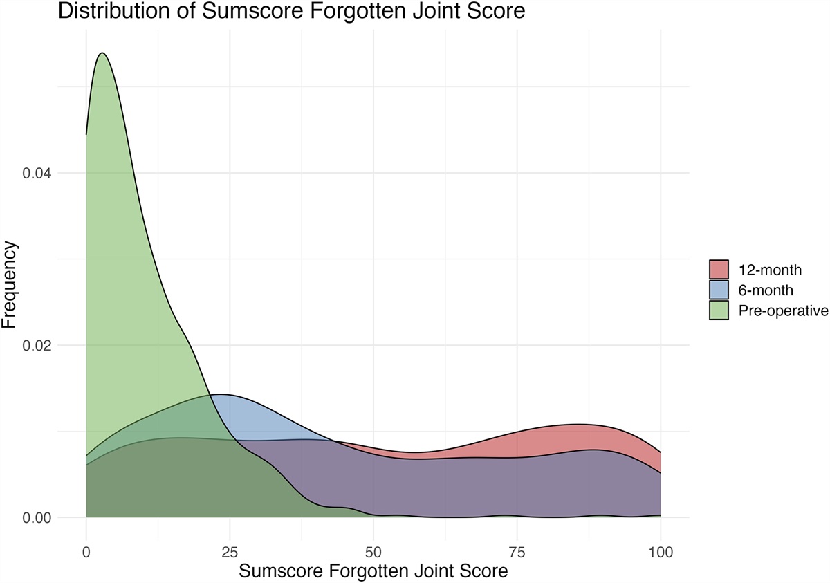 Item Response Theory Validation of the Forgotten Joint Score for Persons Undergoing Total Knee Replacement