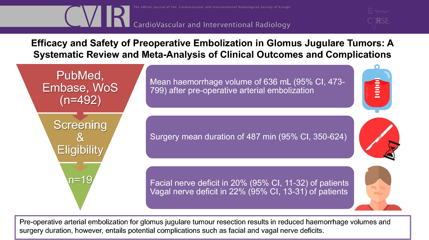 Efficacy and Safety of Preoperative Embolization in Glomus Jugulare Tumors: A Systematic Review and Meta-analysis of Clinical Outcomes and Complications