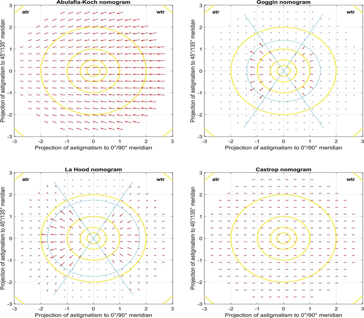 Evaluation of statistical correction strategies for corneal back surface astigmatism with toric lenses: a vector analysis