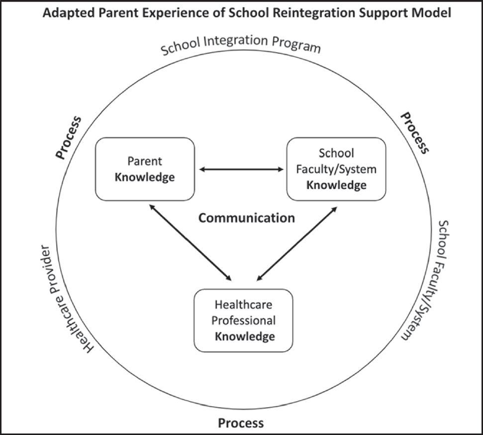 Integrative review of school integration support following pediatric cancer