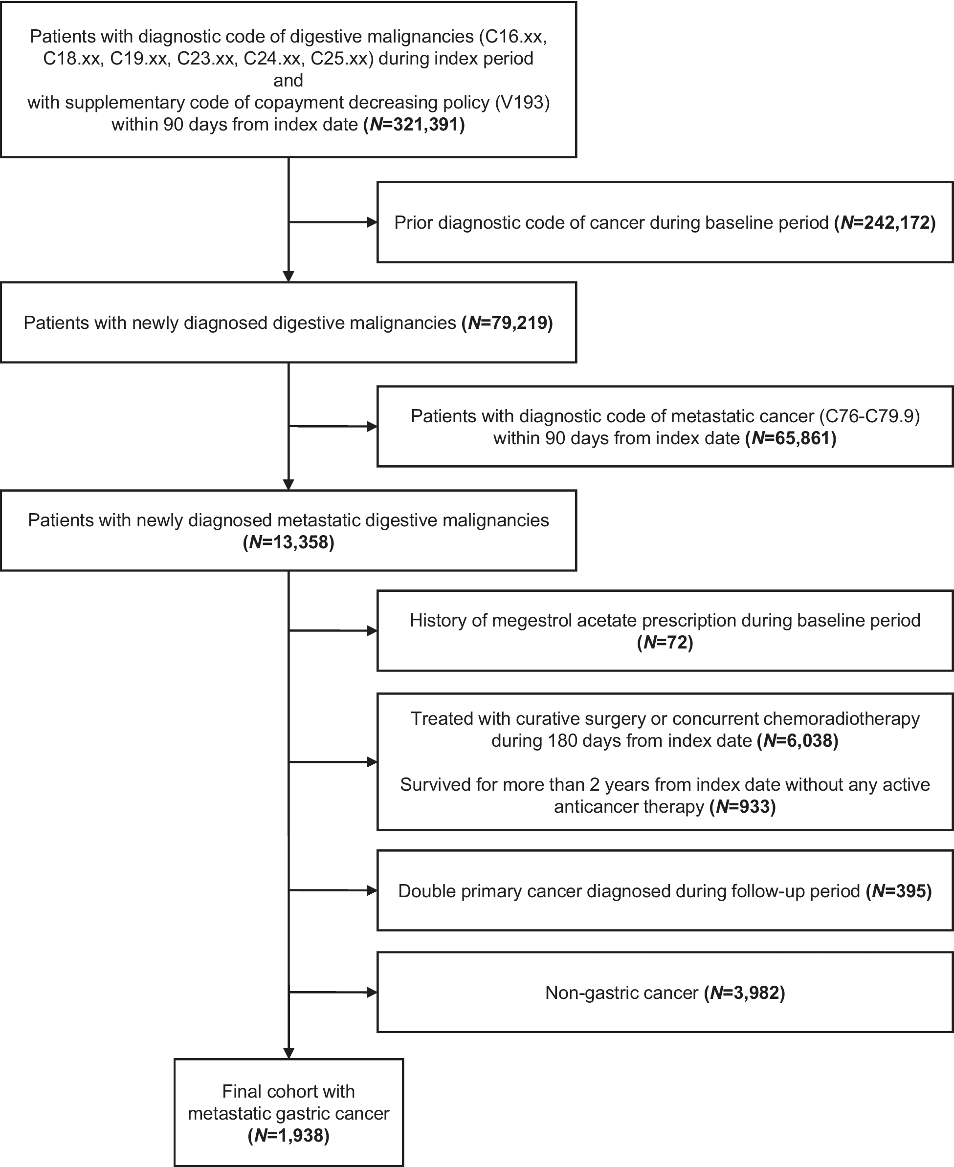 Clinical implication of megestrol acetate in metastatic gastric cancer: a big data analysis from Health Insurance Review and Assessment (HIRA) database