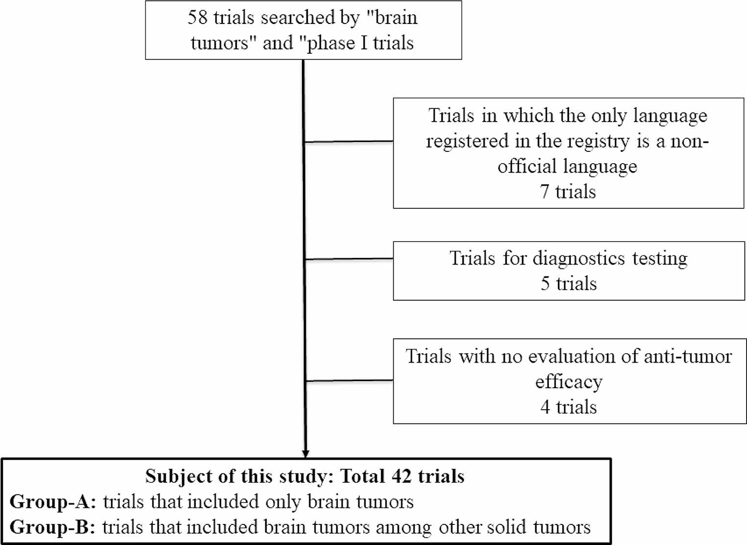 Recent Status of Phase I Clinical Trials for Brain Tumors: A Regulatory Science Study of Exploratory Efficacy Endpoints