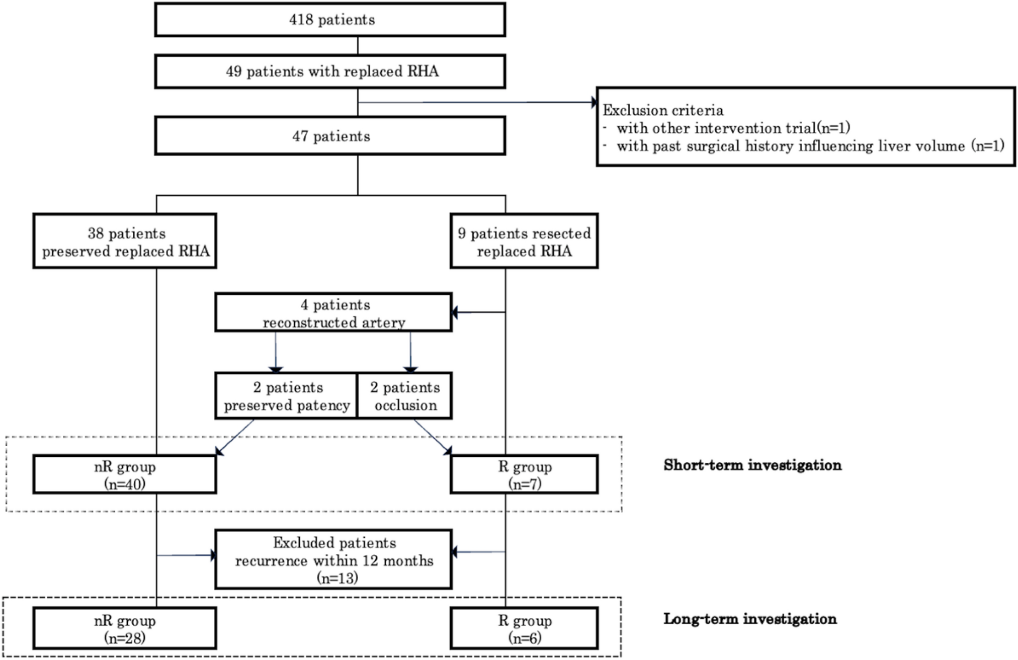 Long-term impact of replaced right hepatic artery resection in pancreaticoduodenectomy